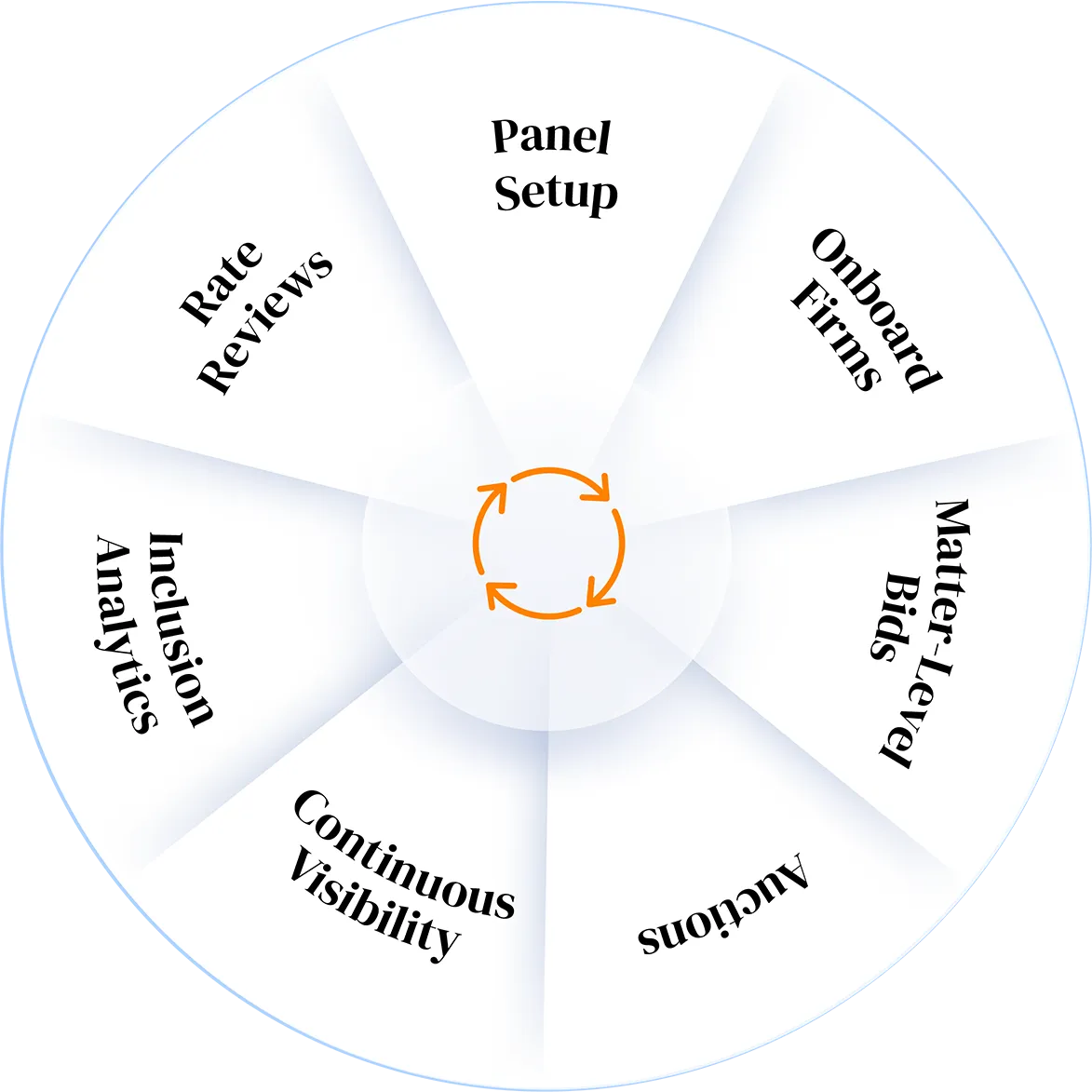 The Justice Bid lifecycle: panel setup, onboard firms, matter level bids, auctions, continuous visibility, inclusion analytics, and rate reviews